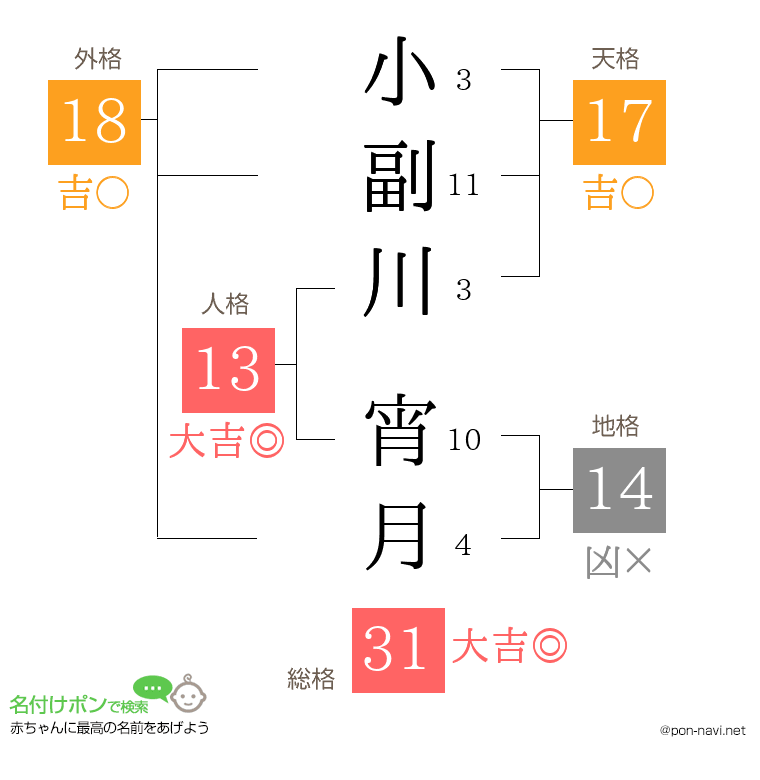 小副川 宵月さんの姓名判断結果