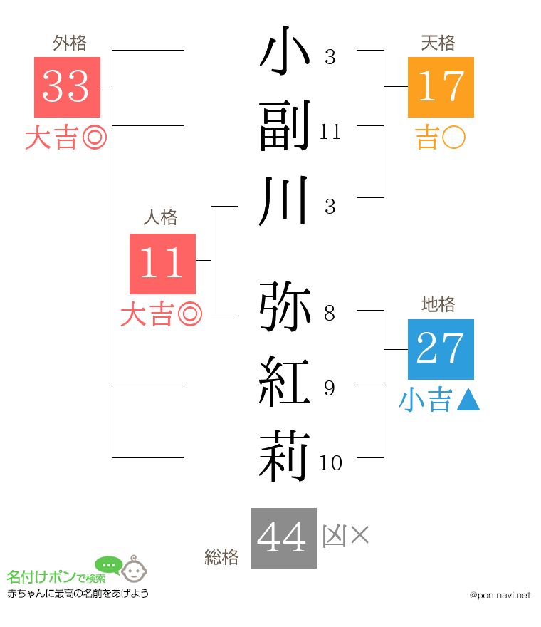 小副川 弥紅莉さんの姓名判断結果