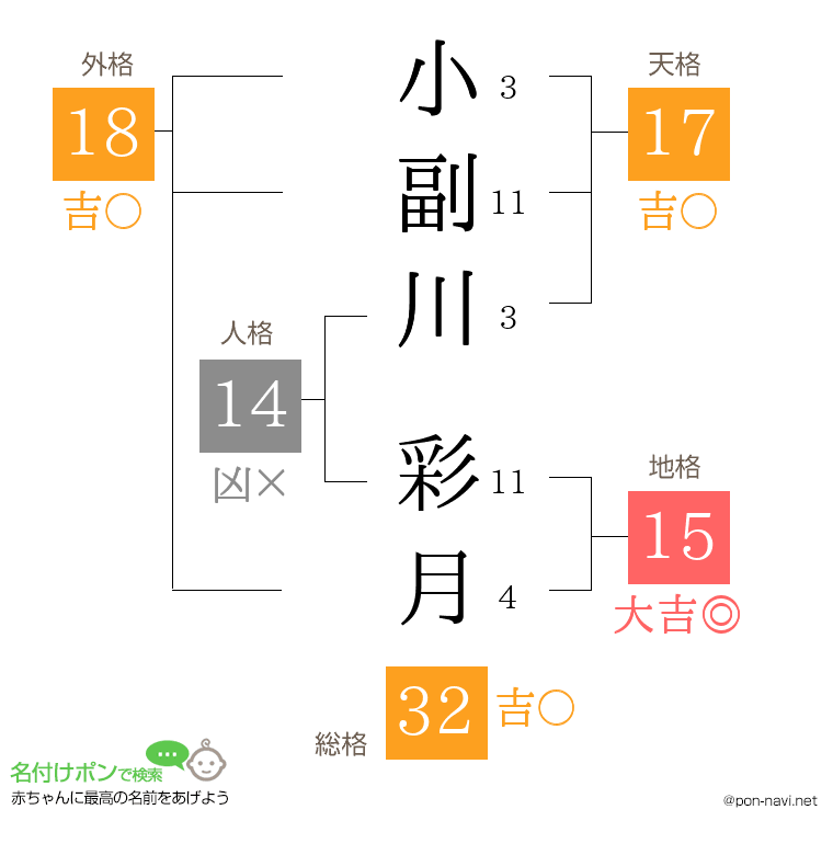 小副川 彩月さんの姓名判断結果