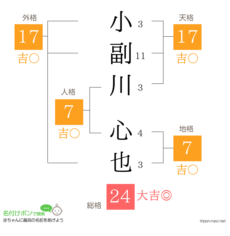 小副川 心也さんの姓名判断結果