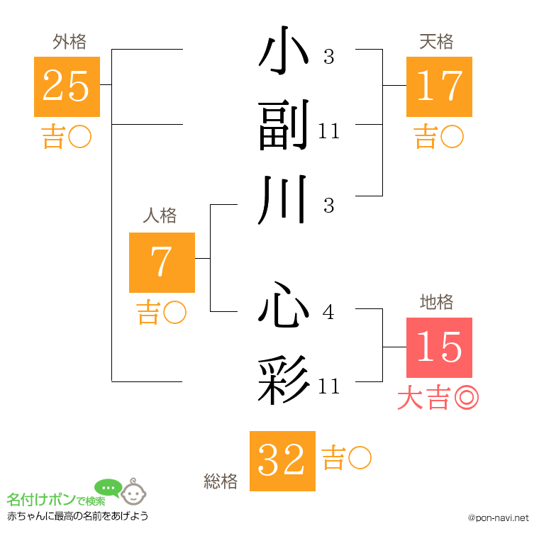 小副川 心彩さんの姓名判断結果