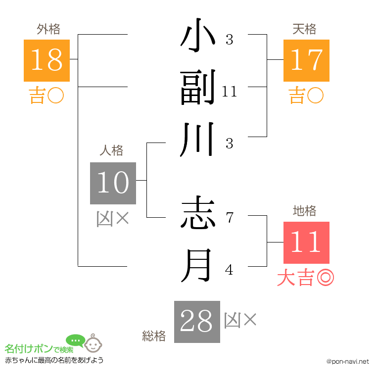 小副川 志月さんの姓名判断結果