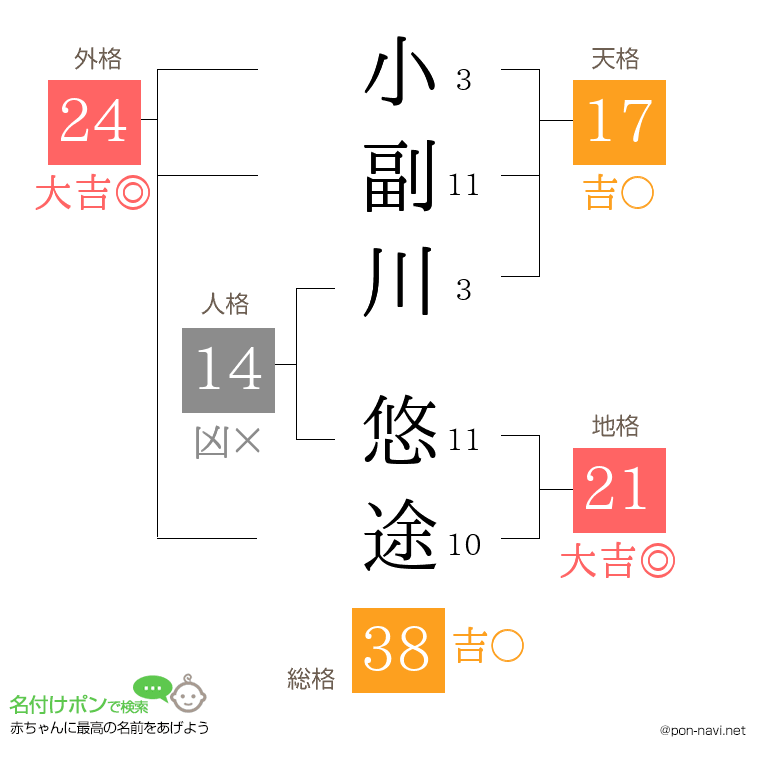 小副川 悠途さんの姓名判断結果