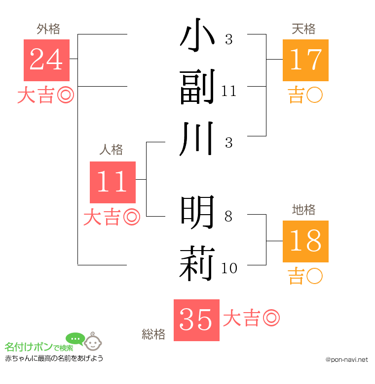 小副川 明莉さんの姓名判断結果