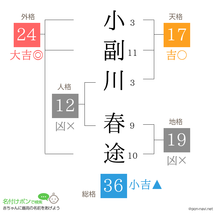 小副川 春途さんの姓名判断結果