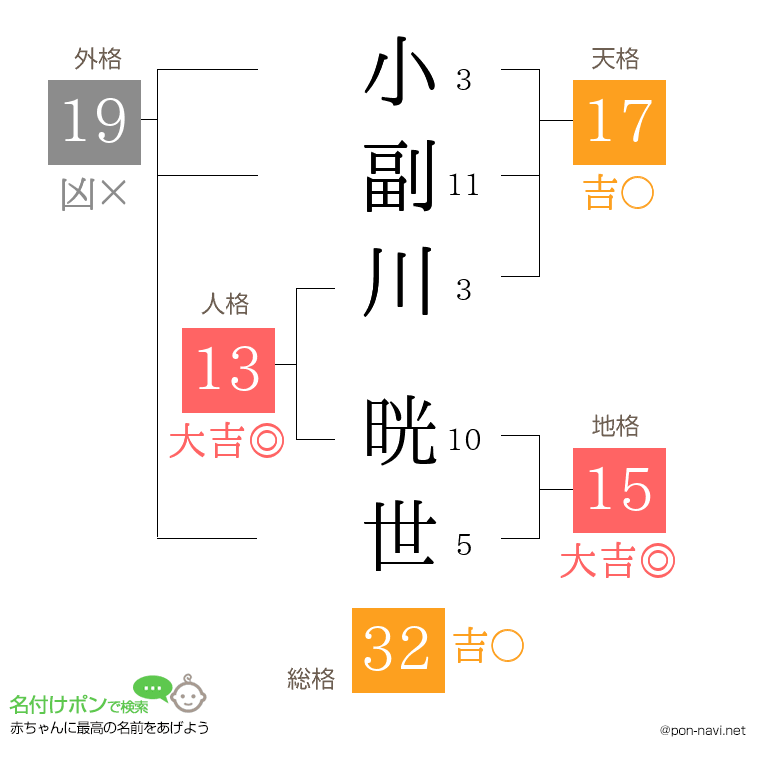 小副川 晄世さんの姓名判断結果
