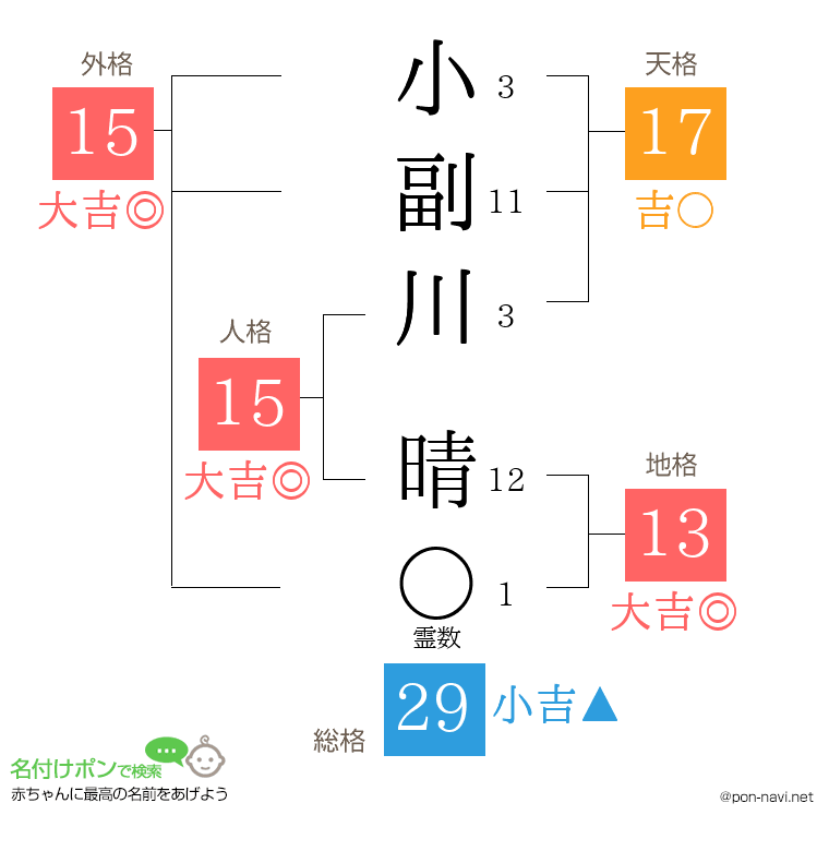 小副川 晴さんの姓名判断結果