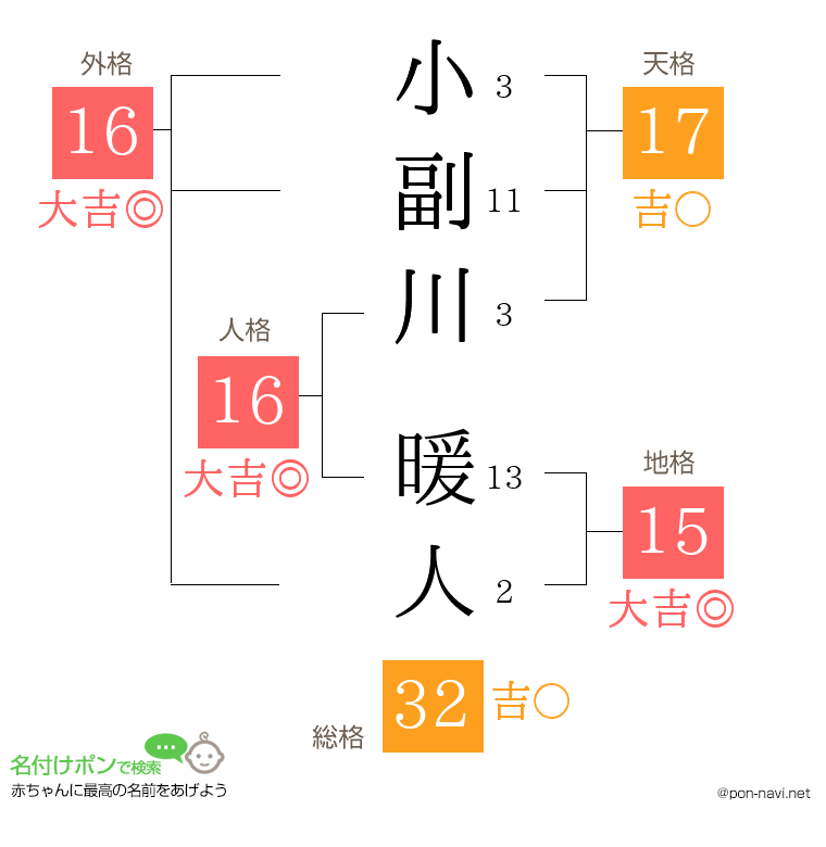 小副川 暖人さんの姓名判断結果