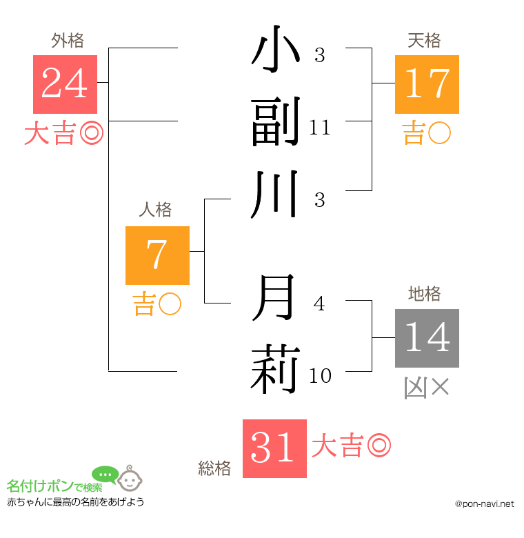 小副川 月莉さんの姓名判断結果