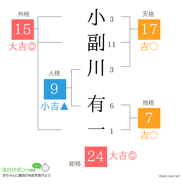 小副川 有一さんの姓名判断結果