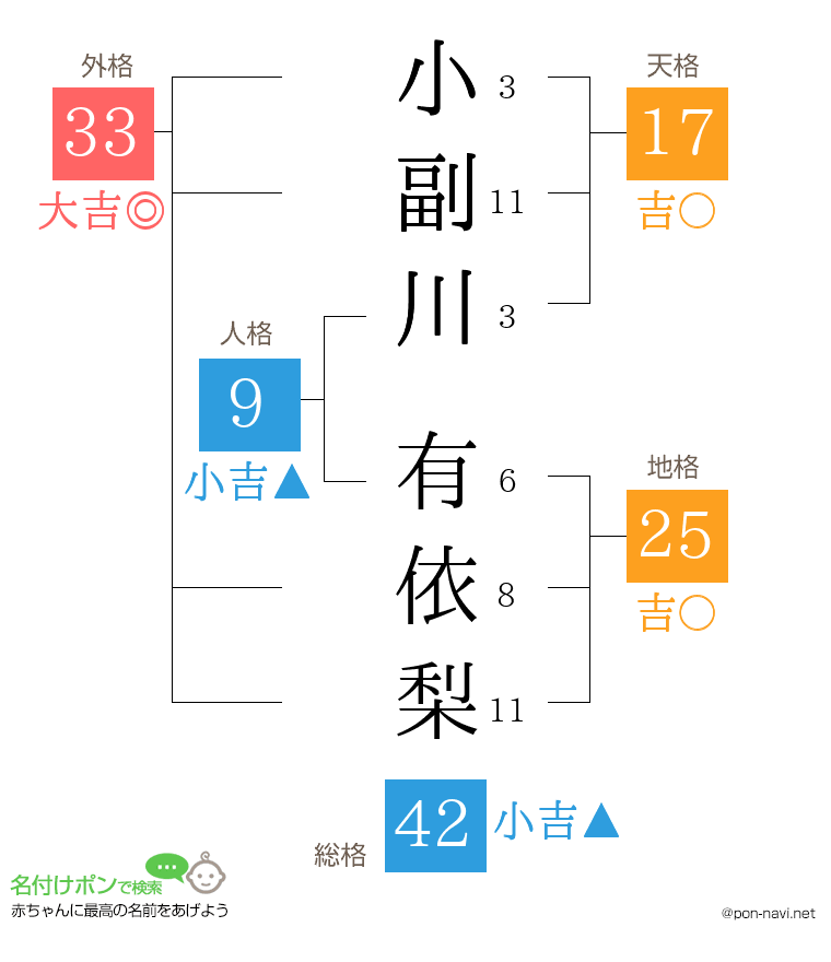 小副川 有依梨さんの姓名判断結果