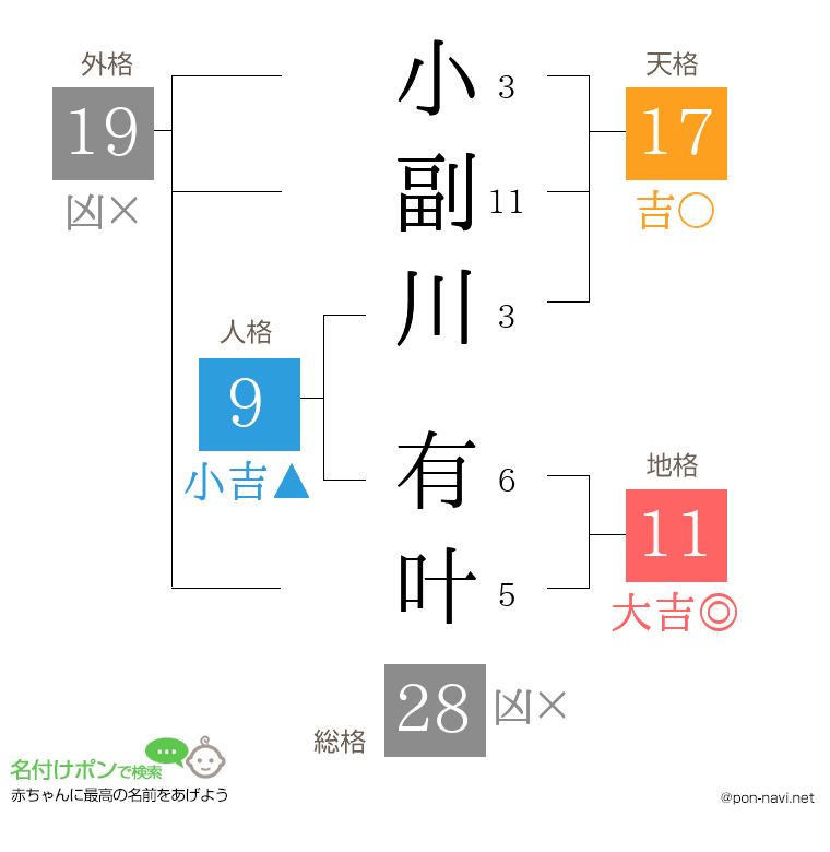 小副川 有叶さんの姓名判断結果