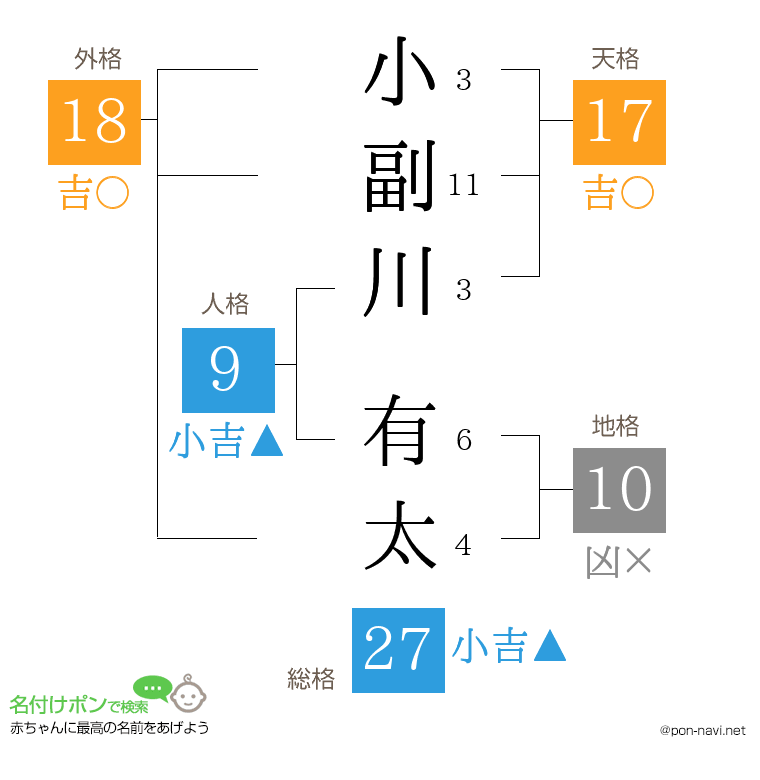 小副川 有太さんの姓名判断結果