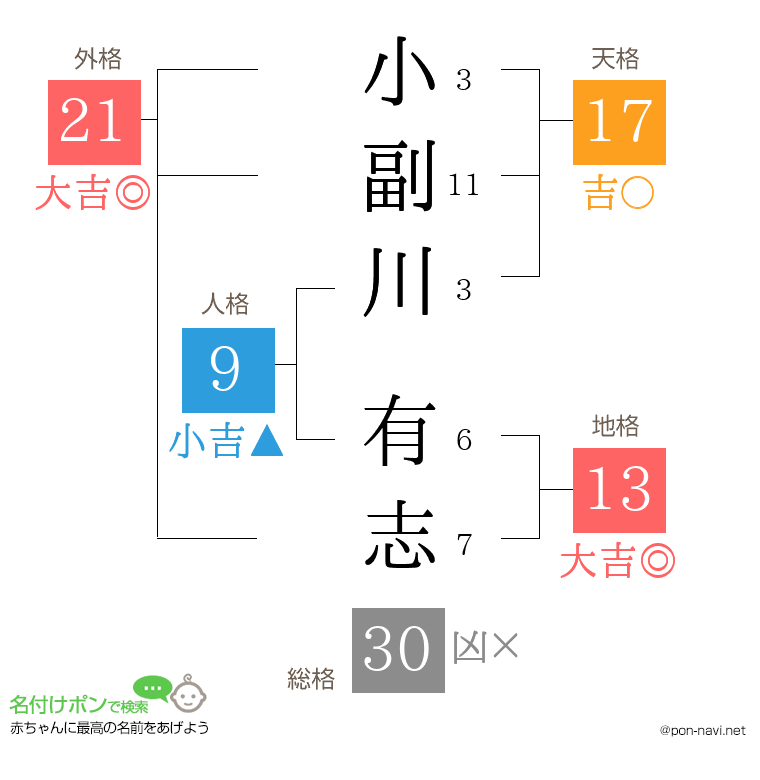 小副川 有志さんの姓名判断結果