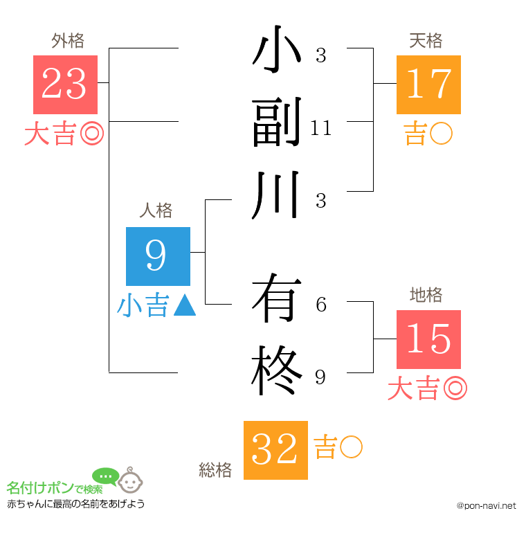 小副川 有柊さんの姓名判断結果