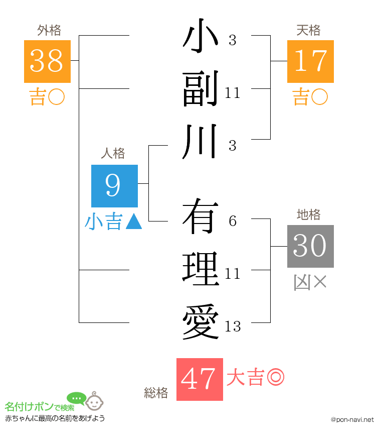 小副川 有理愛さんの姓名判断結果