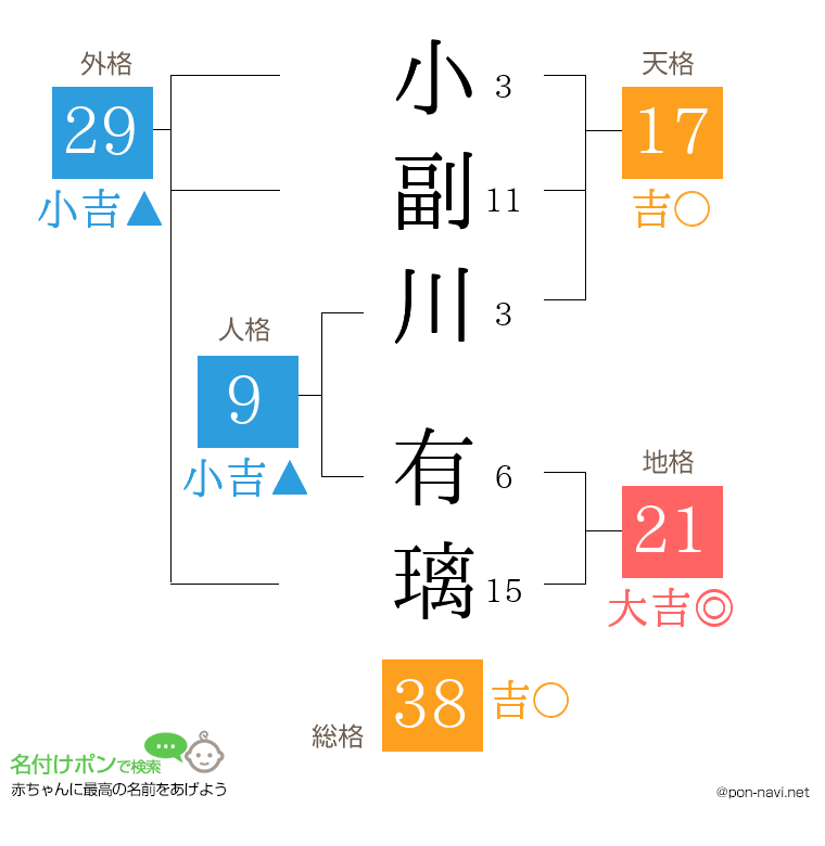 小副川 有璃さんの姓名判断結果