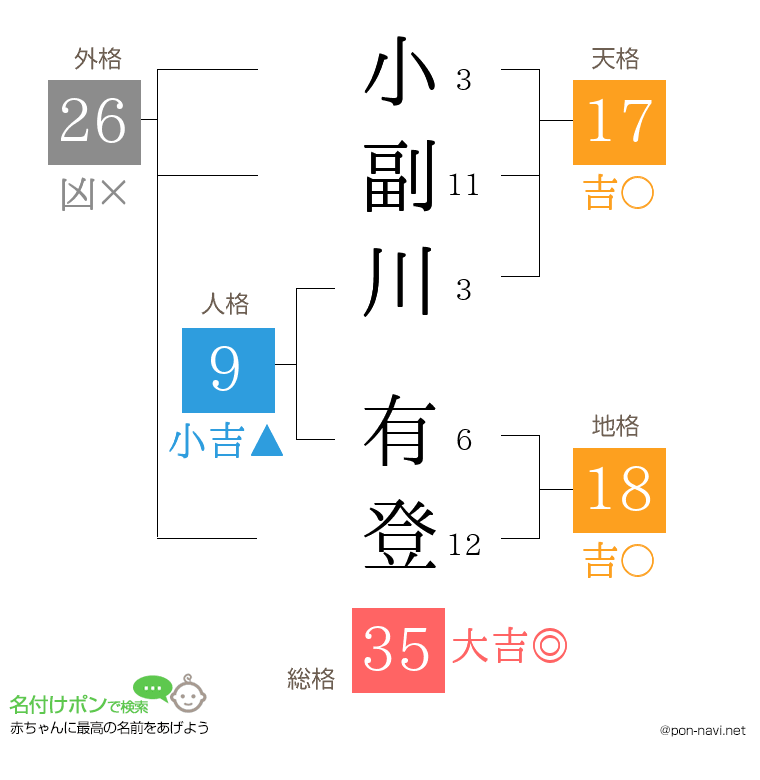 小副川 有登さんの姓名判断結果