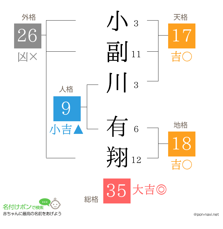 小副川 有翔さんの姓名判断結果