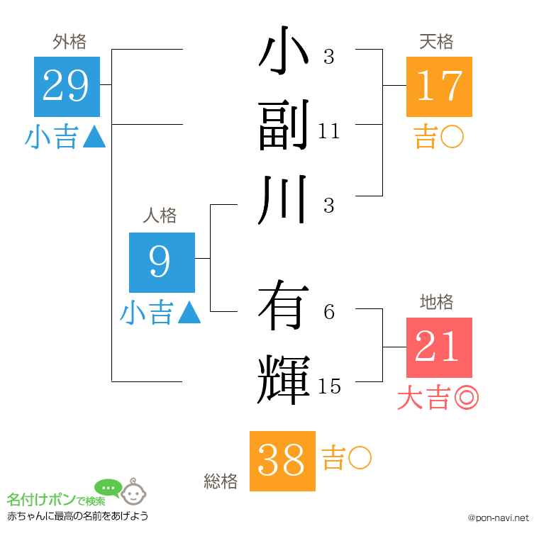 小副川 有輝さんの姓名判断結果