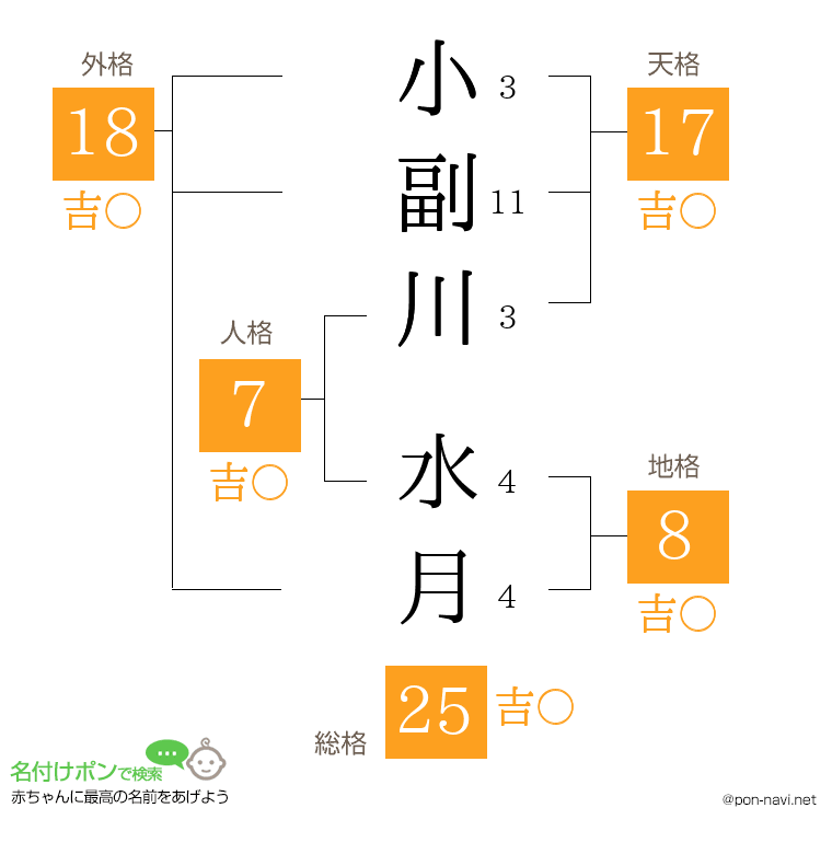小副川 水月さんの姓名判断結果