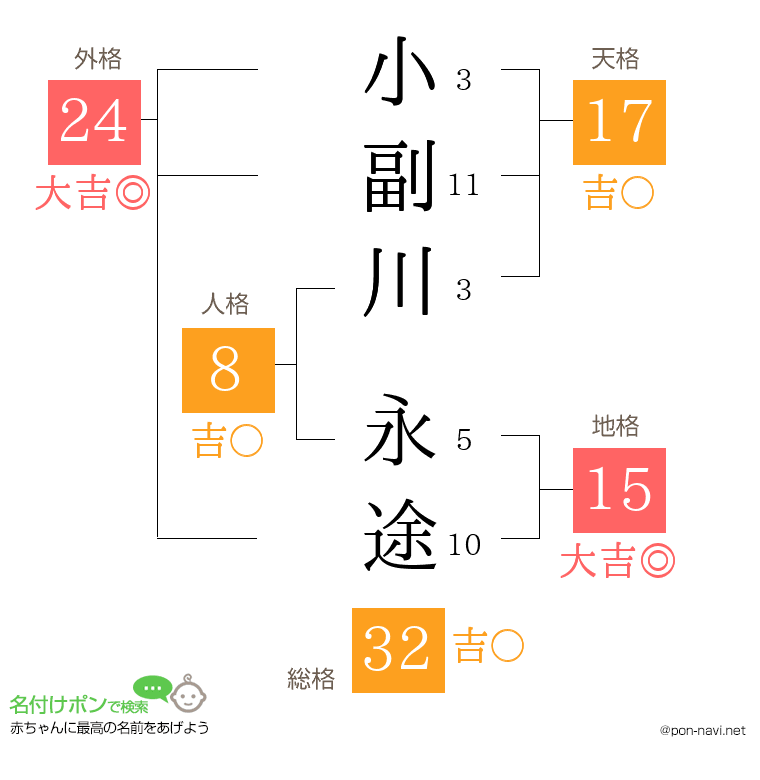 小副川 永途さんの姓名判断結果