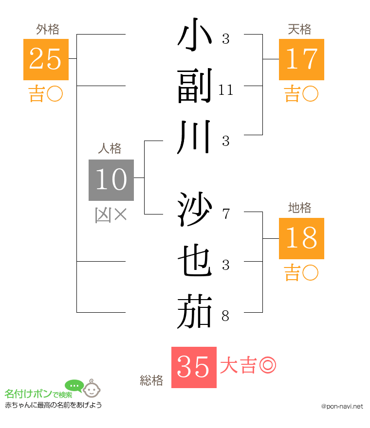 小副川 沙也茄さんの姓名判断結果