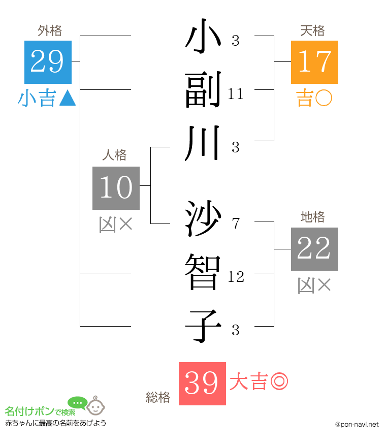 小副川 沙智子さんの姓名判断結果