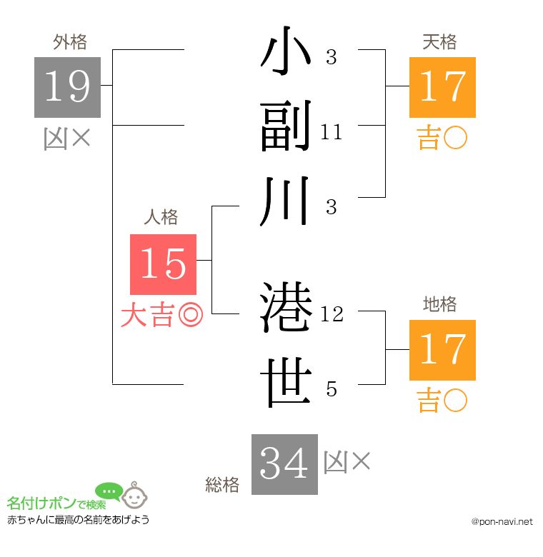 小副川 港世さんの姓名判断結果