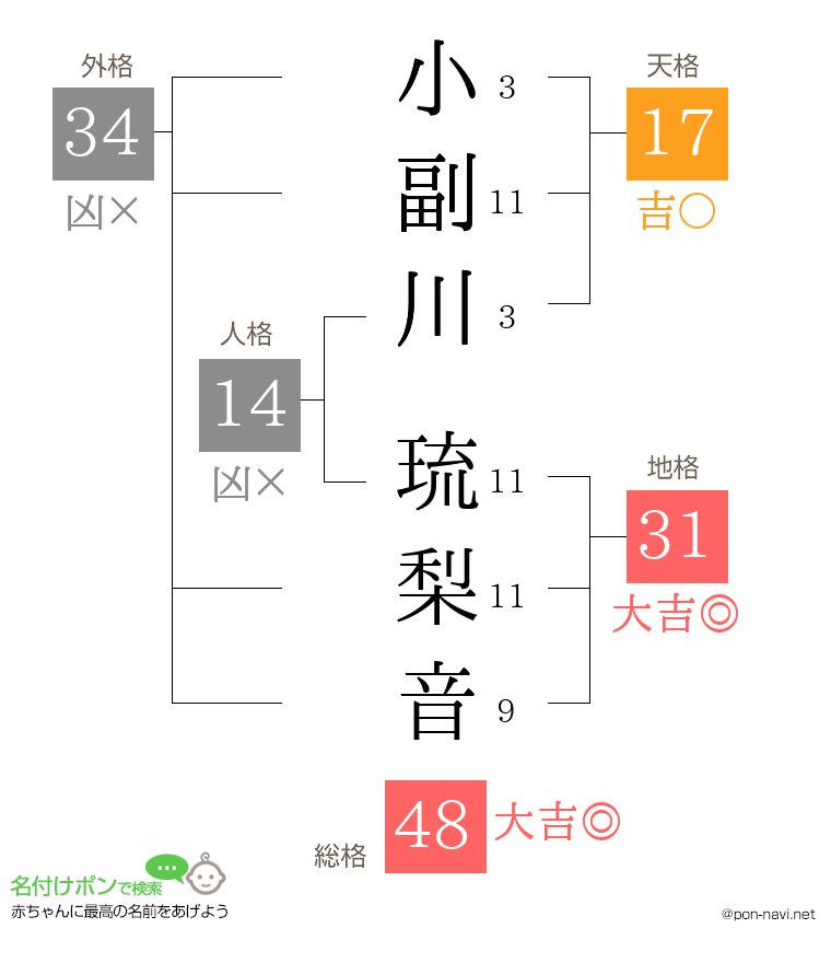小副川 琉梨音さんの姓名判断結果