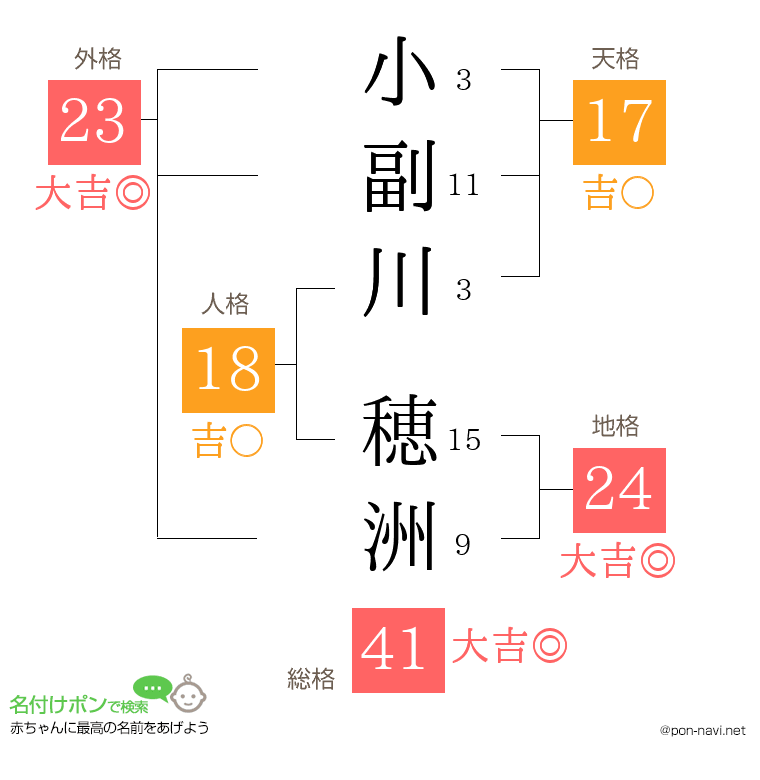 小副川 穂洲さんの姓名判断結果