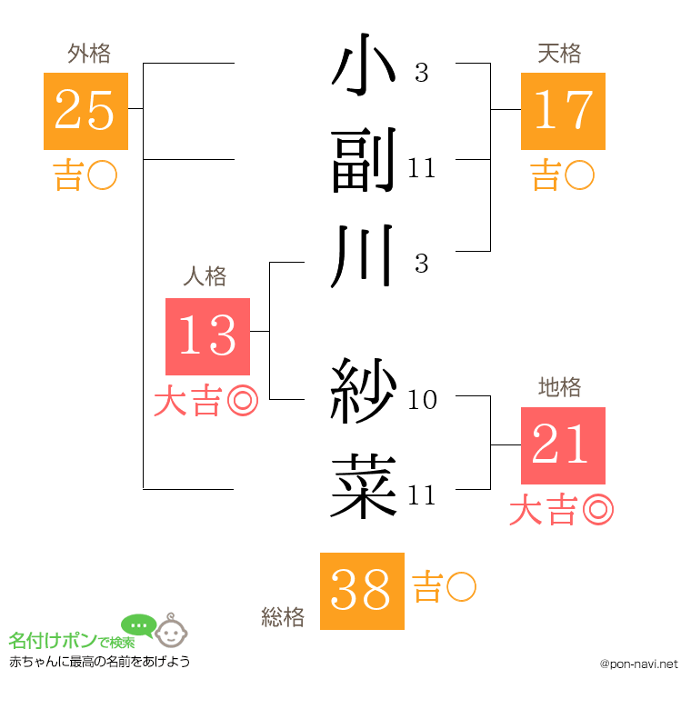 小副川 紗菜さんの姓名判断結果