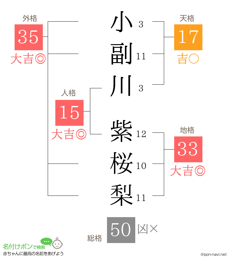小副川 紫桜梨さんの姓名判断結果