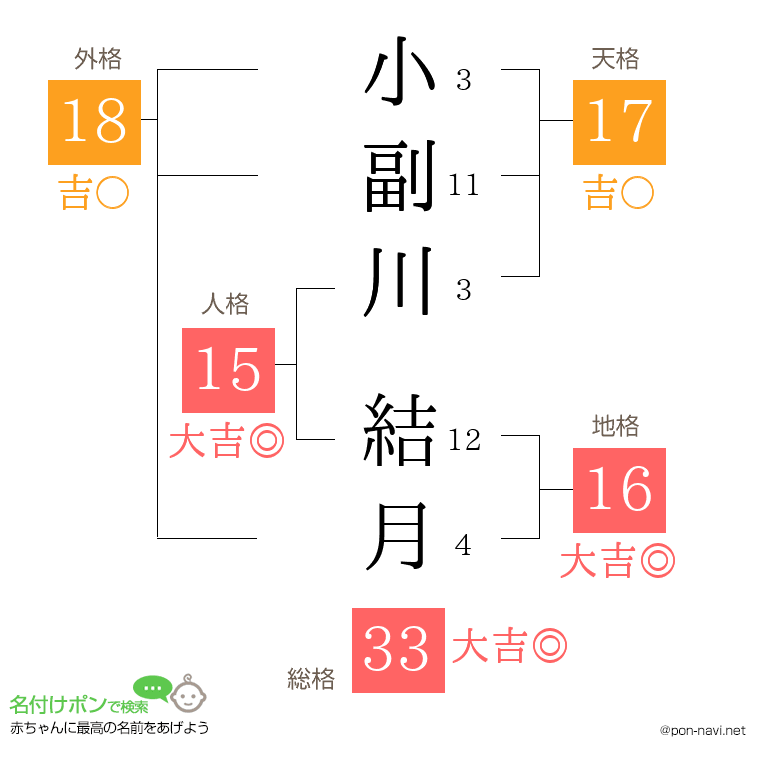 小副川 結月さんの姓名判断結果