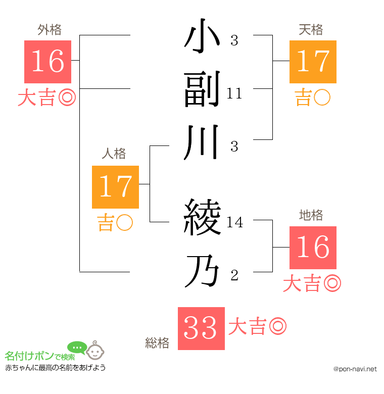小副川 綾乃さんの姓名判断結果
