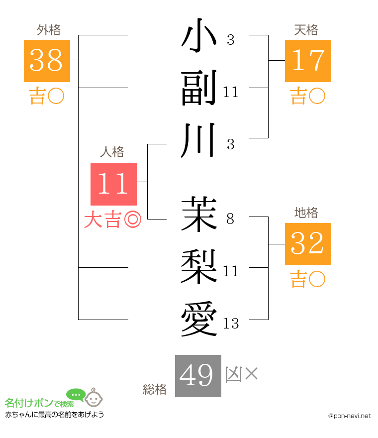 小副川 茉梨愛さんの姓名判断結果