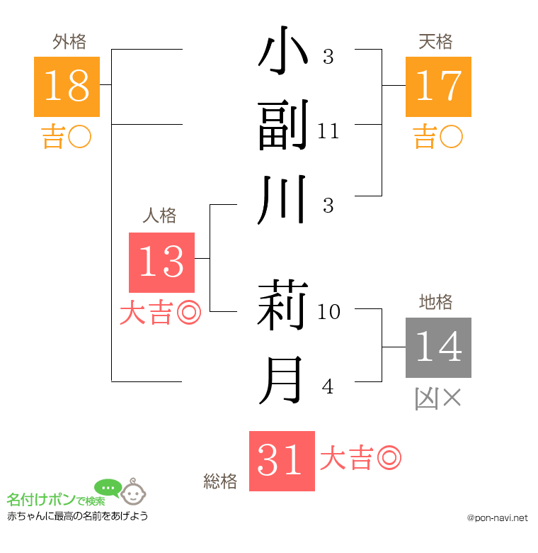 小副川 莉月さんの姓名判断結果