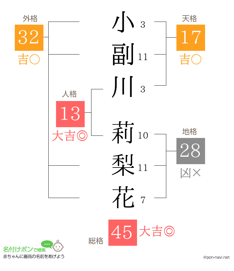 小副川 莉梨花さんの姓名判断結果