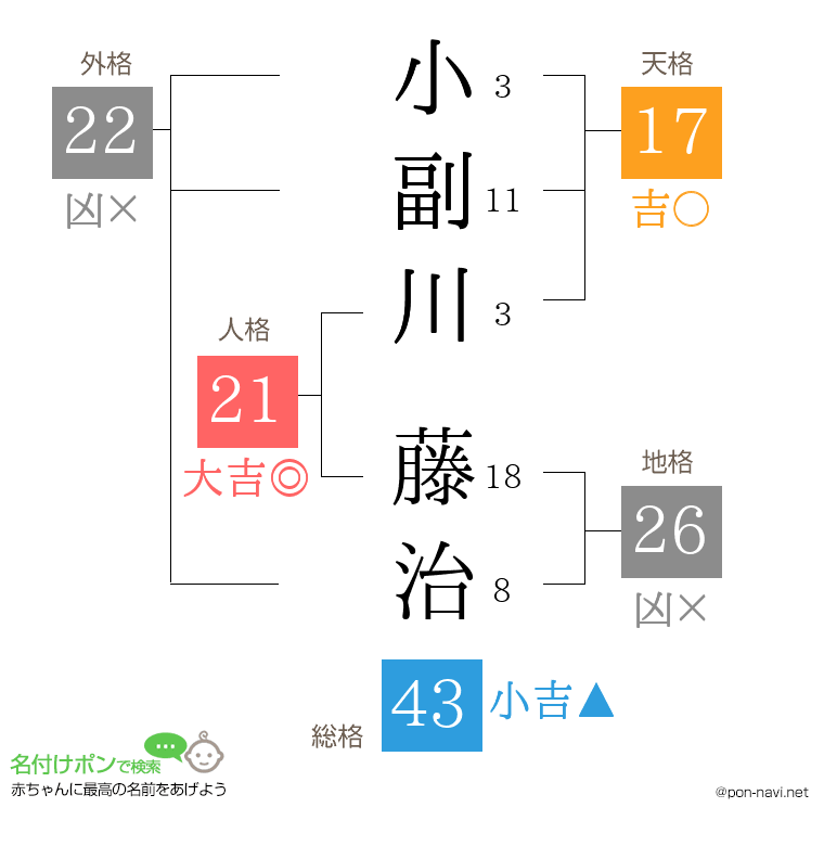小副川 藤治さんの姓名判断結果