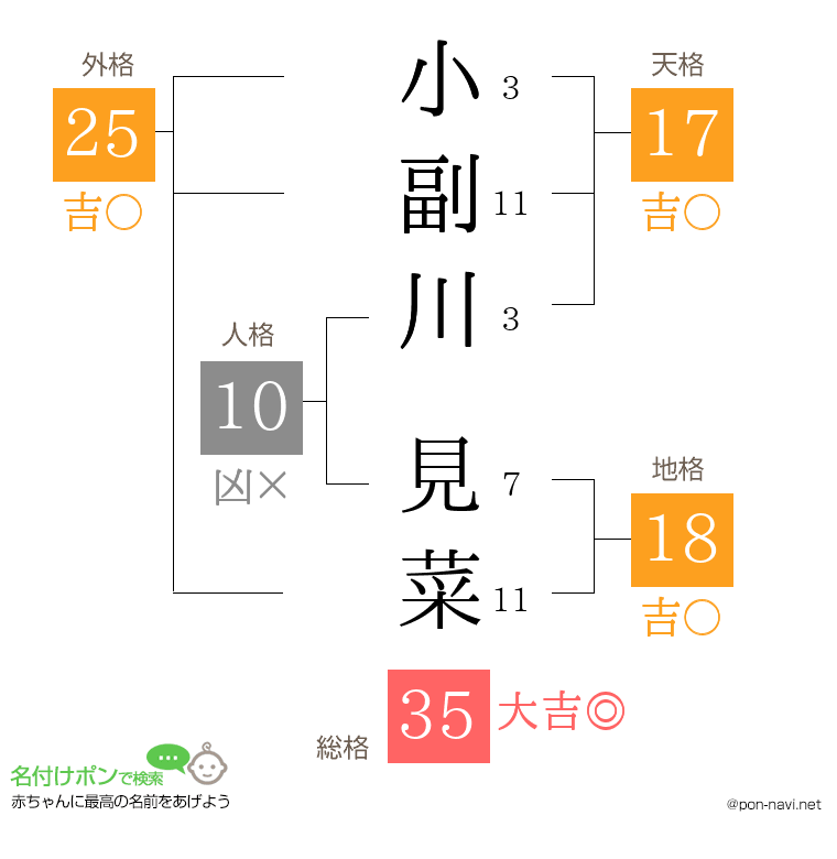 小副川 見菜さんの姓名判断結果