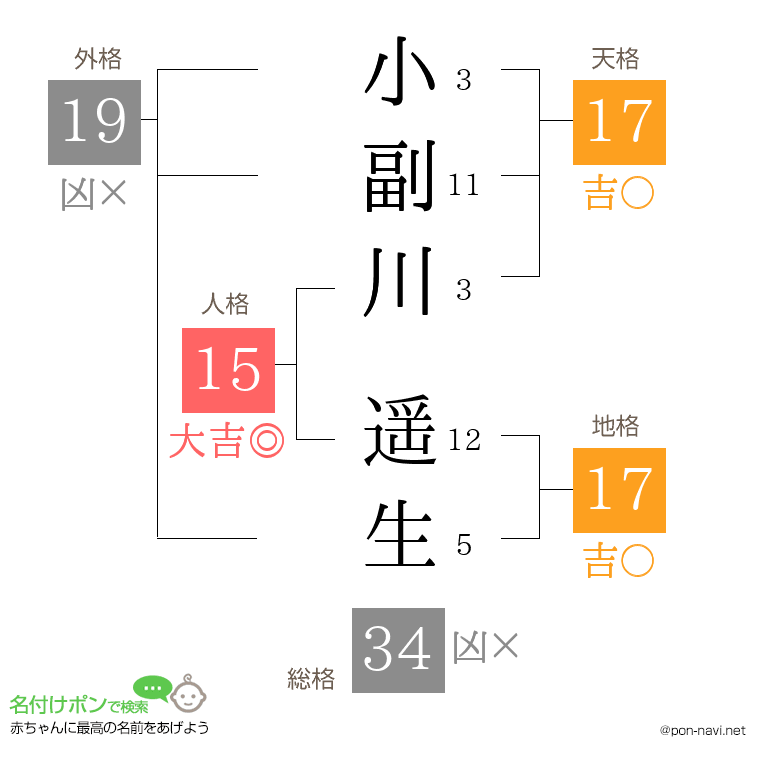 小副川 遥生さんの姓名判断結果