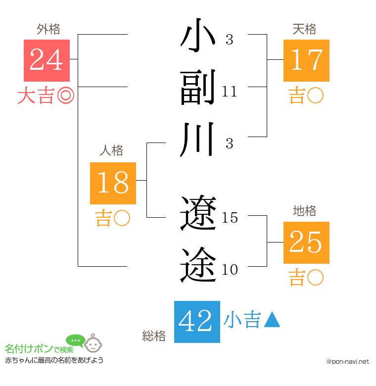 小副川 遼途さんの姓名判断結果