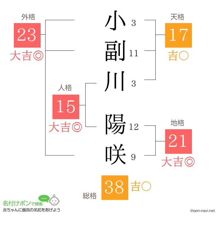 小副川 陽咲さんの姓名判断結果
