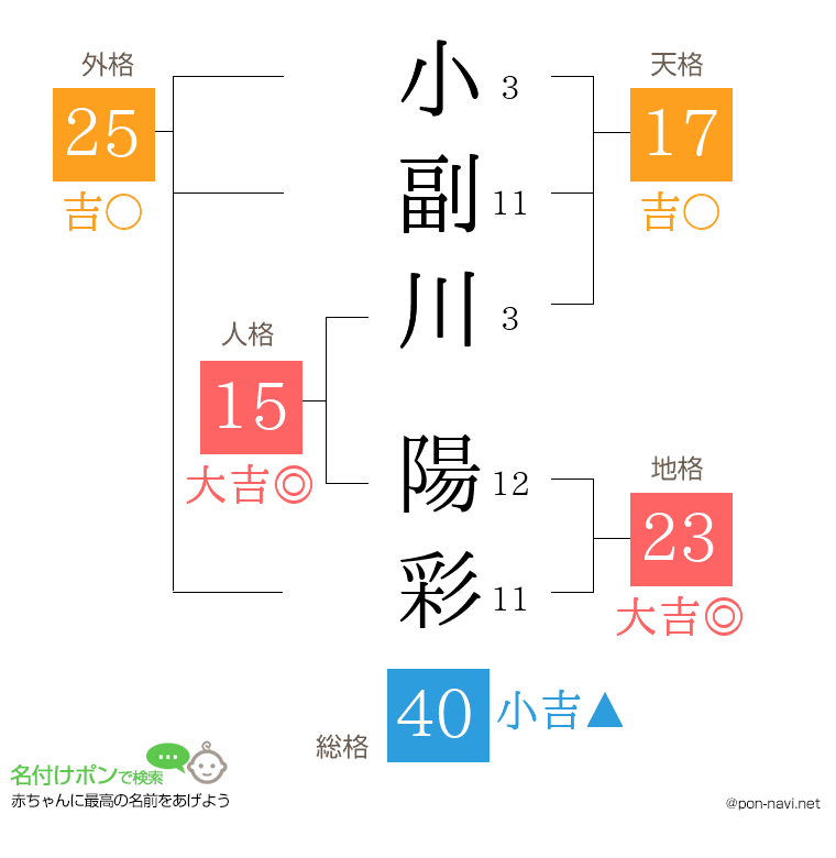 小副川 陽彩さんの姓名判断結果