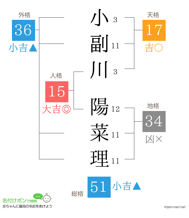 小副川 陽菜理さんの姓名判断結果