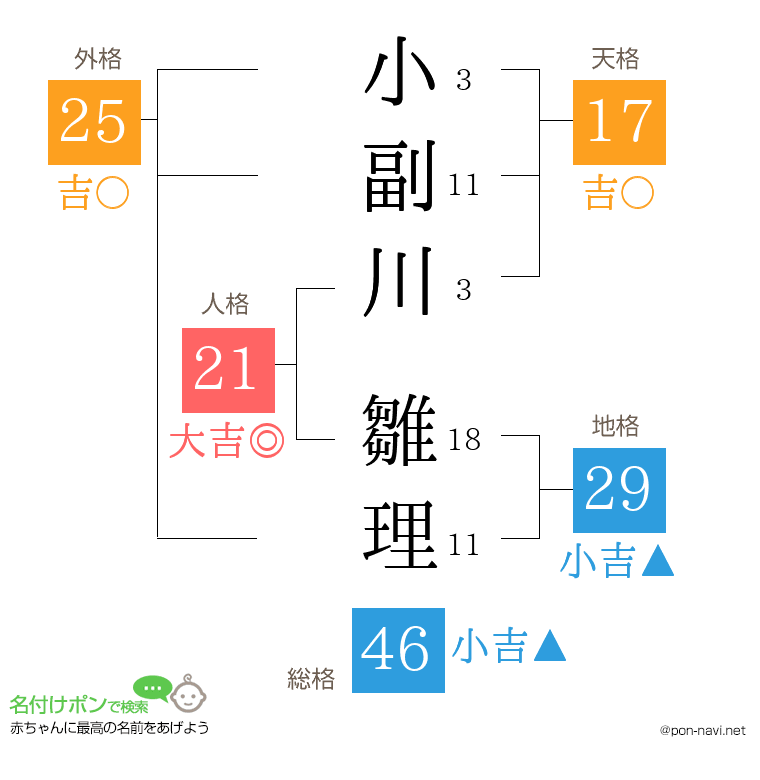 小副川 雛理さんの姓名判断結果