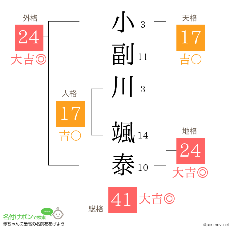 小副川 颯泰さんの姓名判断結果