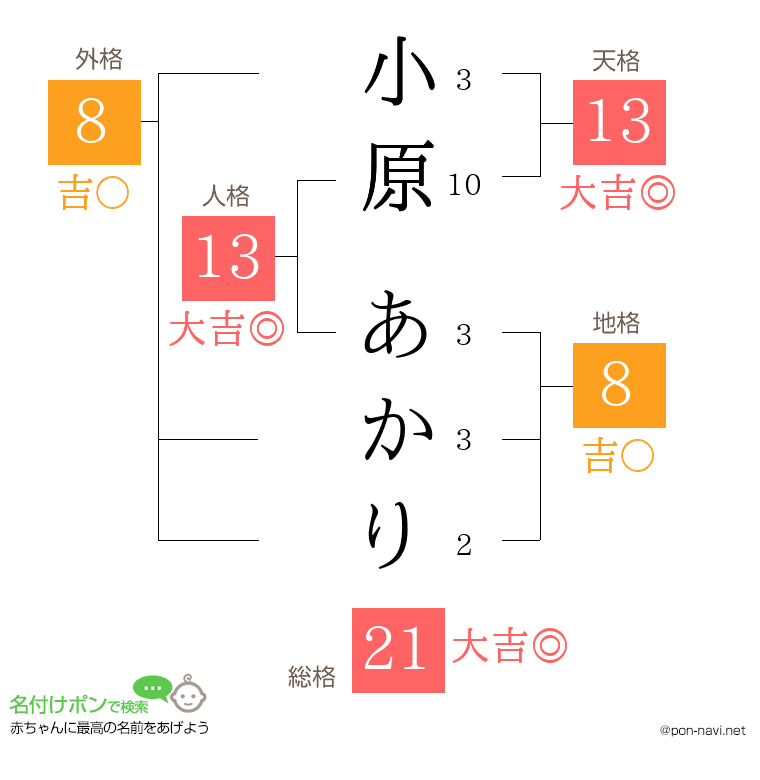 小原 あかりさんの姓名判断結果