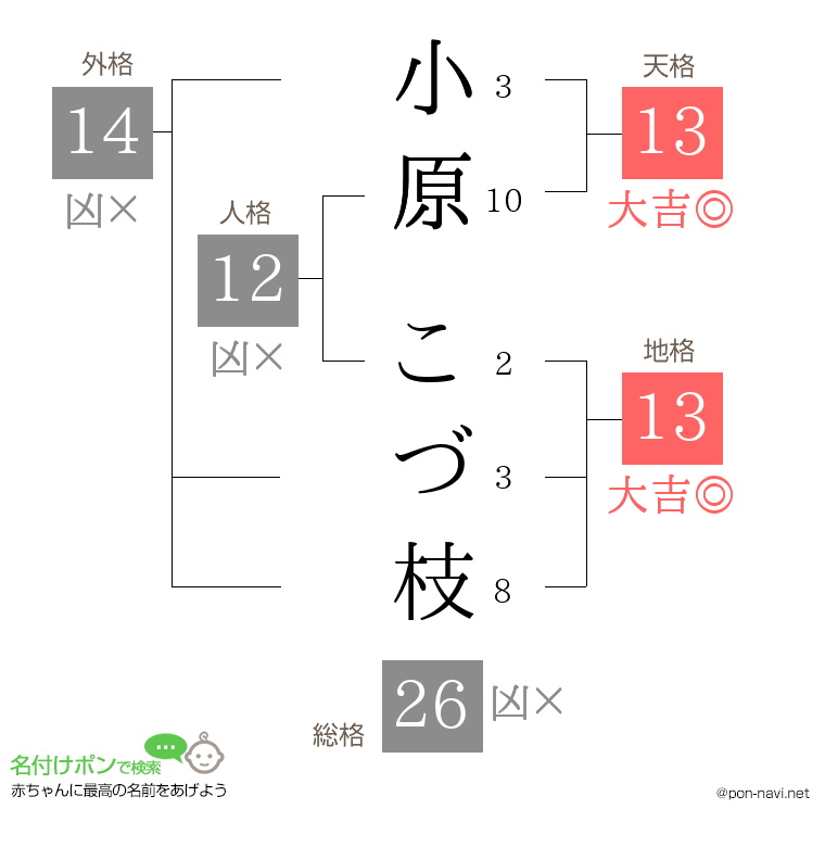 小原 こづ枝さんの姓名判断結果