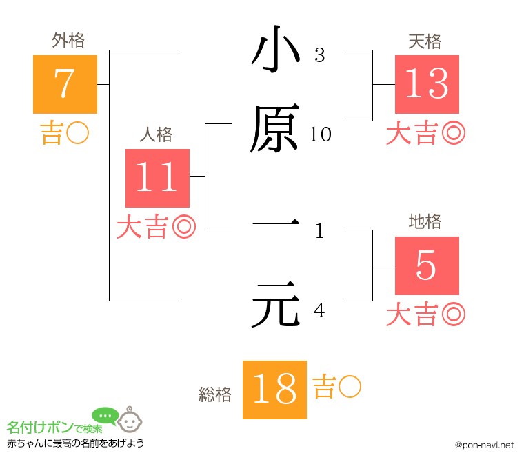 小原 一元さんの姓名判断結果